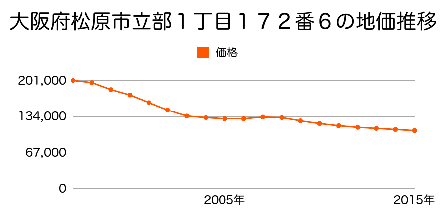 大阪府松原市立部１丁目１７２番６の地価推移のグラフ