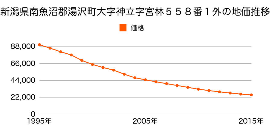 新潟県南魚沼郡湯沢町大字神立字宮林５５８番３の地価推移のグラフ