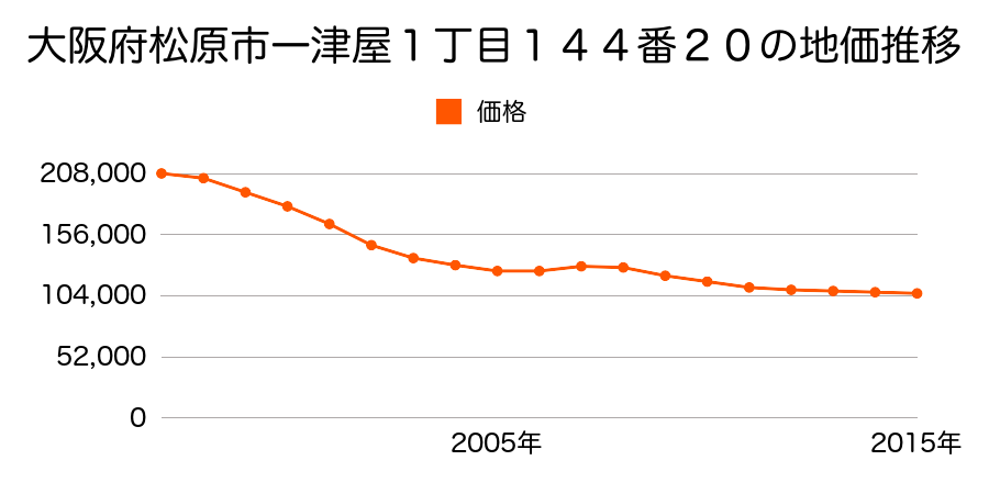 大阪府松原市一津屋１丁目１４４番２０の地価推移のグラフ