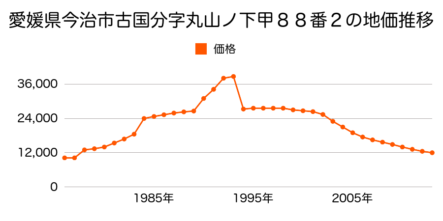 愛媛県今治市高部字辻堂甲１０８７番１の地価推移のグラフ