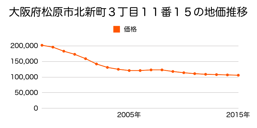 大阪府松原市北新町３丁目１１番１５の地価推移のグラフ