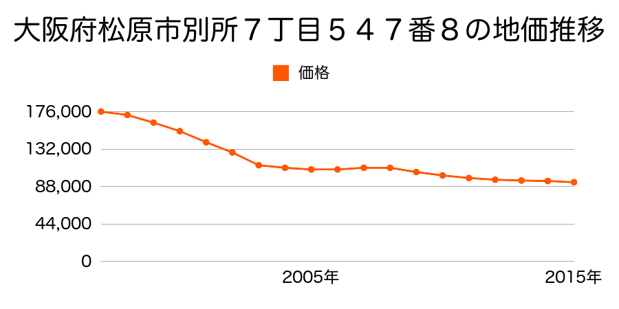 大阪府松原市別所７丁目５４７番８の地価推移のグラフ