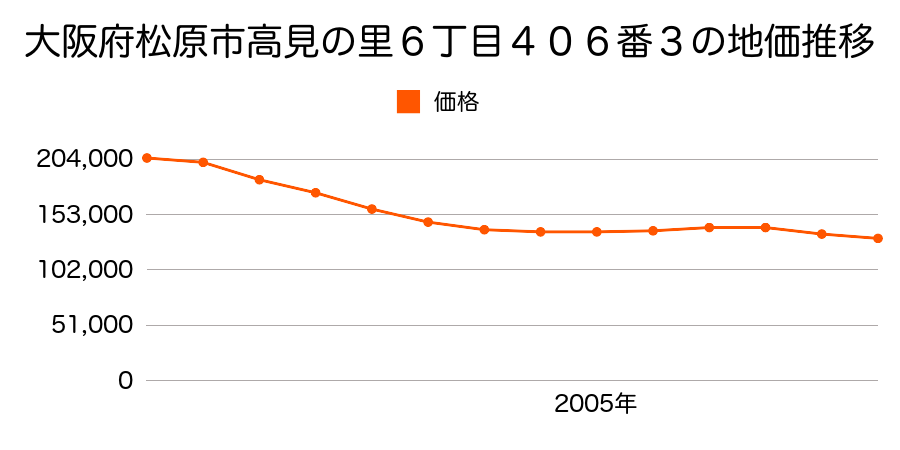 大阪府松原市上田７丁目２１４番７の地価推移のグラフ