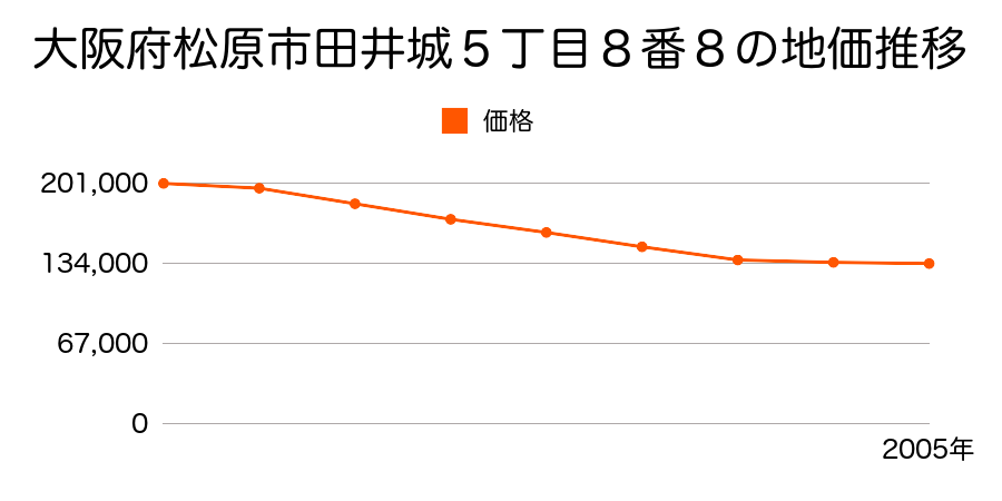 大阪府松原市田井城５丁目８番８の地価推移のグラフ