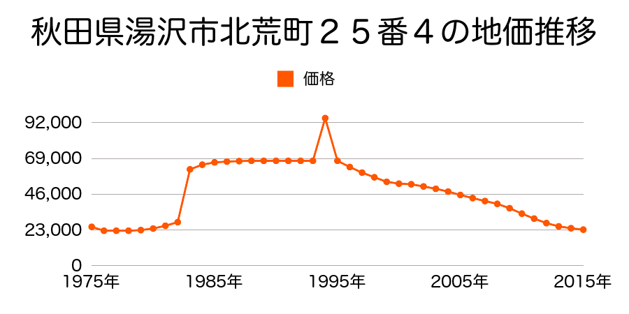 秋田県湯沢市佐竹町３７番１の地価推移のグラフ
