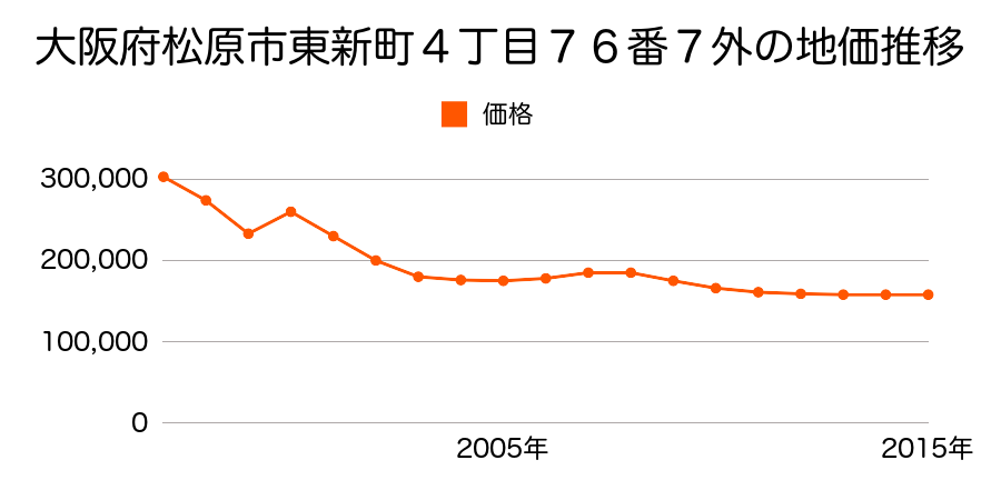 大阪府松原市田井城１丁目１５０番６５の地価推移のグラフ