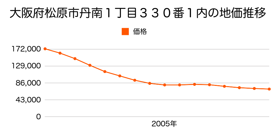 大阪府松原市丹南１丁目３３０番１の地価推移のグラフ