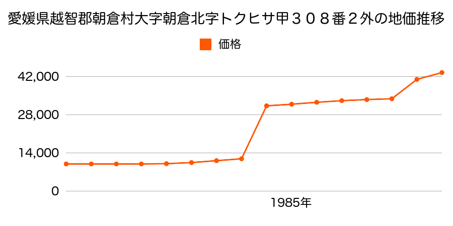 愛媛県越智郡朝倉村大字朝倉下甲１３３２番９の地価推移のグラフ