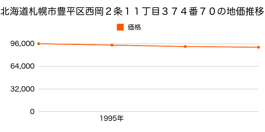 北海道札幌市豊平区西岡２条１１丁目３７４番７０の地価推移のグラフ