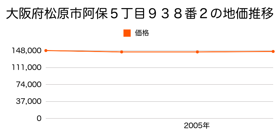 大阪府松原市阿保５丁目９３８番２の地価推移のグラフ