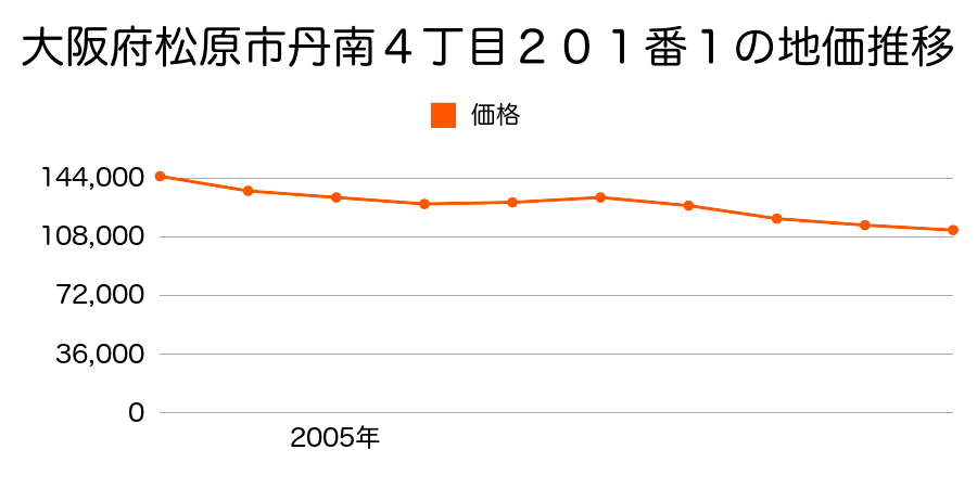 大阪府松原市岡４丁目１０５番２外の地価推移のグラフ