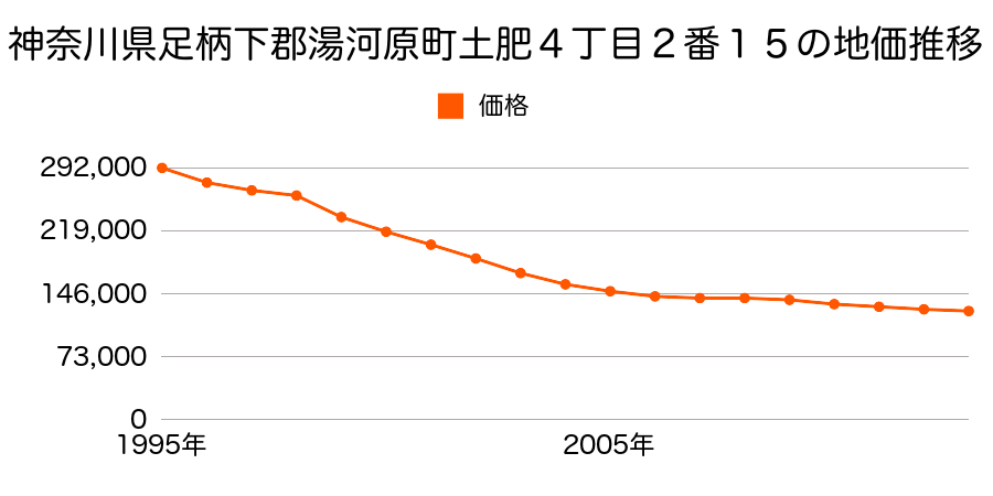 神奈川県足柄下郡湯河原町宮上字丸山６３７番２９外の地価推移のグラフ