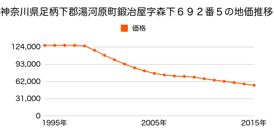 神奈川県足柄下郡湯河原町鍛冶屋字森下６９２番５の地価推移のグラフ