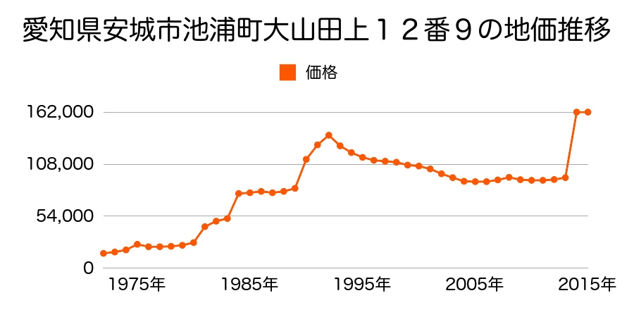 愛知県安城市三河安城本町１丁目２９番１２の地価推移のグラフ