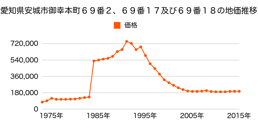 愛知県安城市御幸本町３４３番１外の地価推移のグラフ