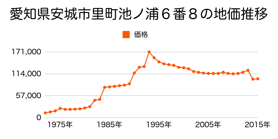 愛知県安城市東別所町新開１５０番９の地価推移のグラフ