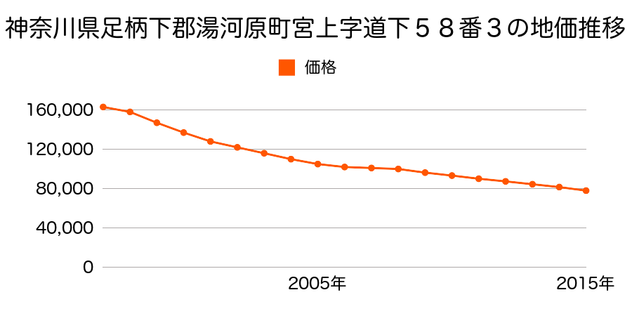 神奈川県足柄下郡湯河原町宮上字道下５８番３の地価推移のグラフ