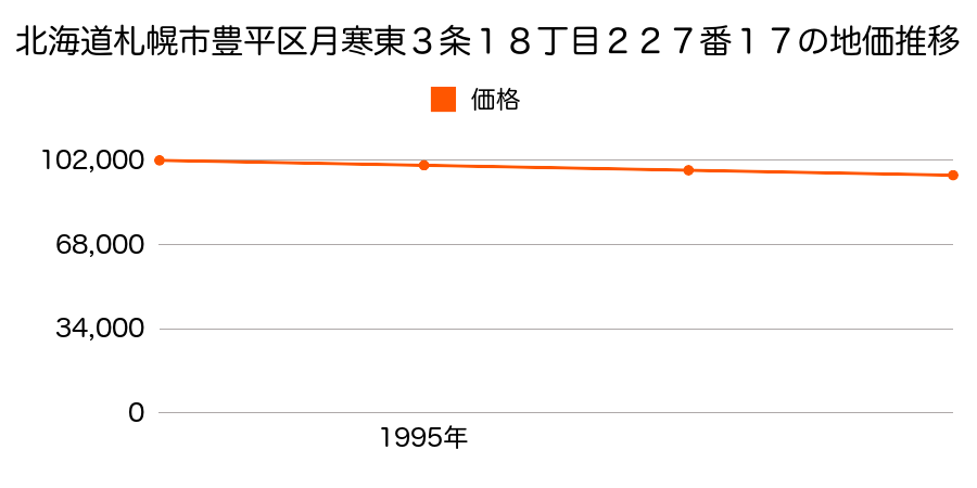 北海道札幌市豊平区月寒東３条１８丁目２２７番１７の地価推移のグラフ