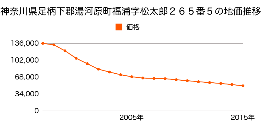 神奈川県足柄下郡湯河原町吉浜字起請畑１９２１番５９の地価推移のグラフ