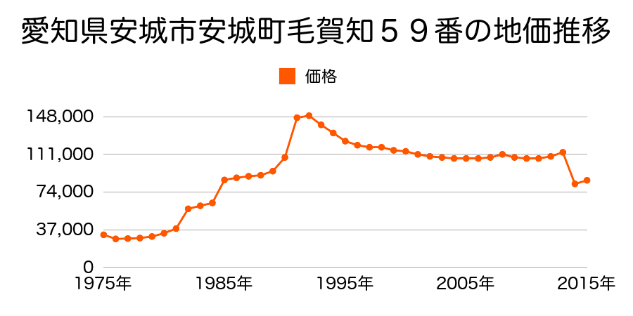 愛知県安城市西別所町観音２８番４の地価推移のグラフ