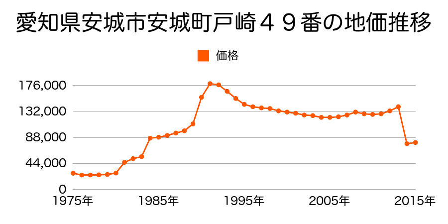 愛知県安城市箕輪町東山４５番１１の地価推移のグラフ