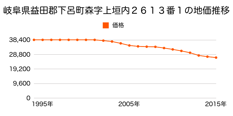 岐阜県下呂市森字上垣内２６１３番１の地価推移のグラフ