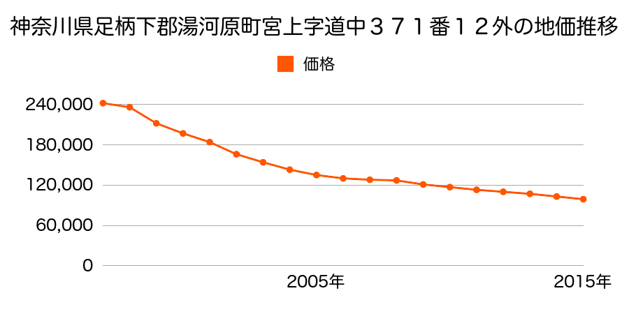 神奈川県足柄下郡湯河原町宮上字道中３７１番１２外の地価推移のグラフ