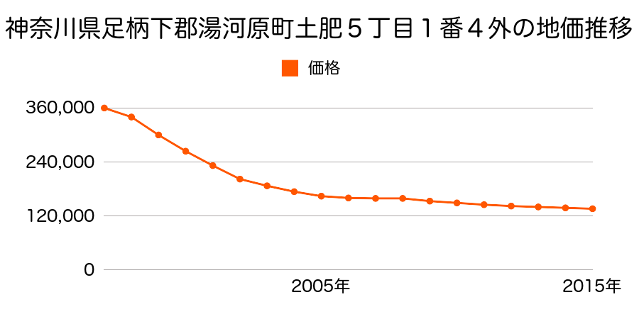 神奈川県足柄下郡湯河原町土肥５丁目１番５の地価推移のグラフ