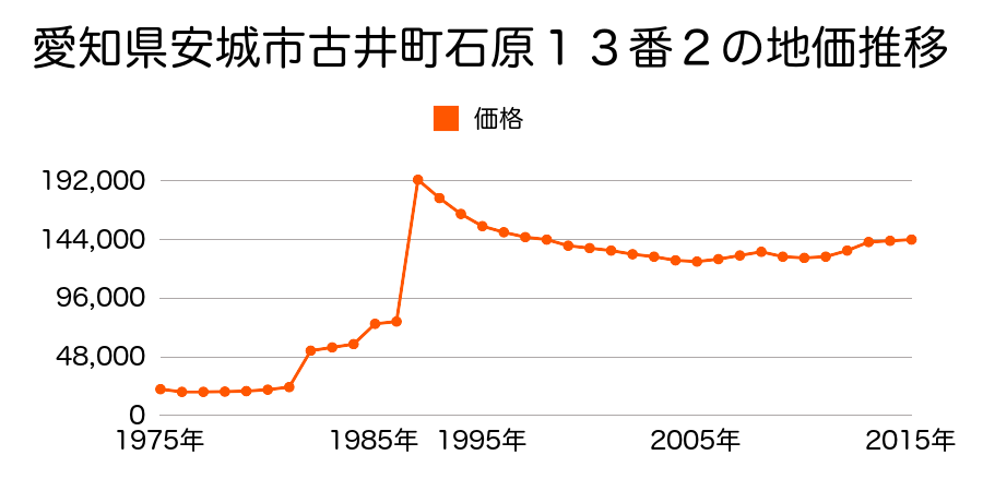 愛知県安城市三河安城本町１丁目１７番３の地価推移のグラフ