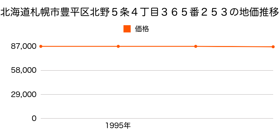 北海道札幌市豊平区北野５条４丁目３６５番２５３の地価推移のグラフ