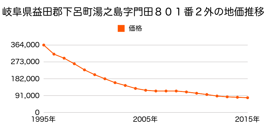 岐阜県下呂市湯之島字門田８０１番２外の地価推移のグラフ