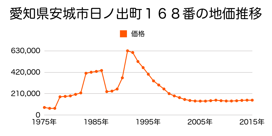 愛知県安城市桜町２８１番の地価推移のグラフ