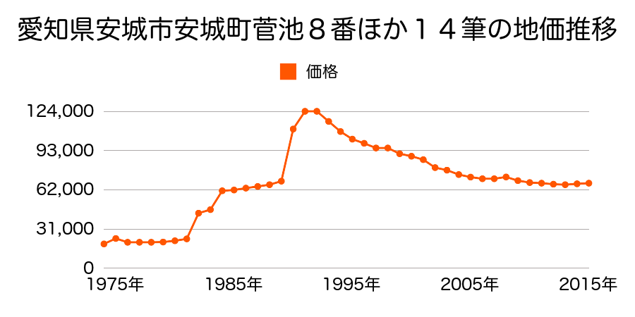 愛知県安城市今本町石田３５番２外の地価推移のグラフ