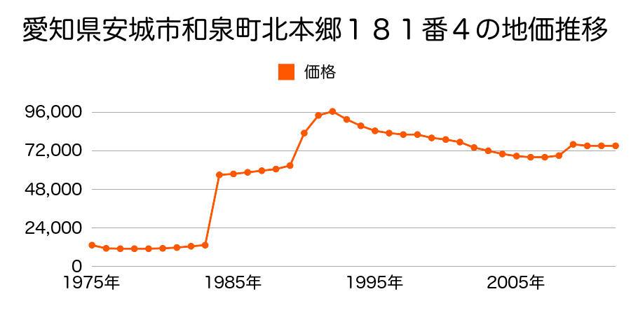 愛知県安城市箕輪町東山４５番１１の地価推移のグラフ