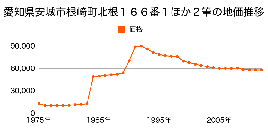 愛知県安城市里町壱斗山２３番１０１の地価推移のグラフ