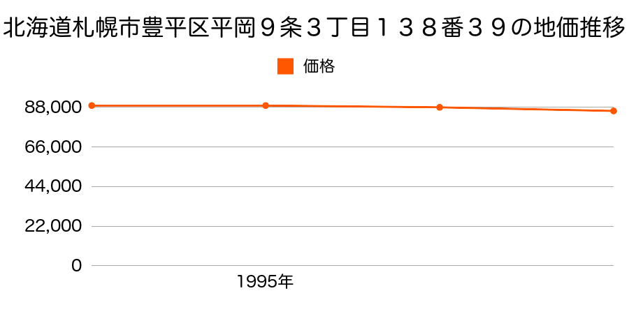 北海道札幌市豊平区平岡９条３丁目１３８番３９の地価推移のグラフ