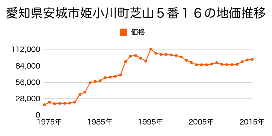 愛知県安城市石井町辻原３７番１の地価推移のグラフ
