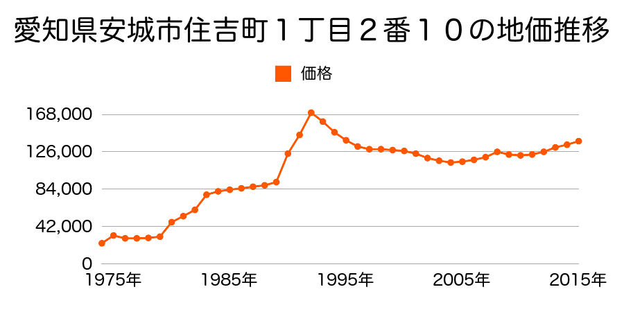 愛知県安城市東栄町３丁目８０７番７の地価推移のグラフ