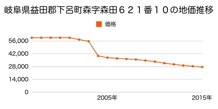 岐阜県下呂市萩原町萩原字的場９２６番１の地価推移のグラフ