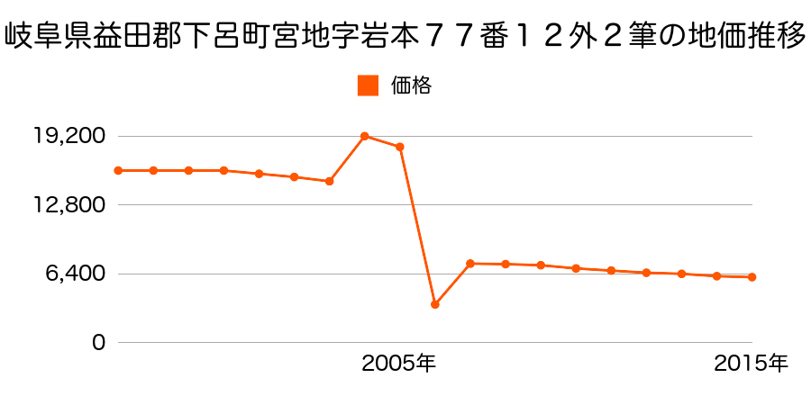 岐阜県下呂市馬瀬中切字相津垣内１７６１番４外の地価推移のグラフ