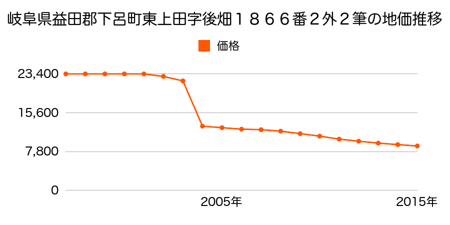 岐阜県下呂市萩原町宮田字上見１２４２番１の地価推移のグラフ
