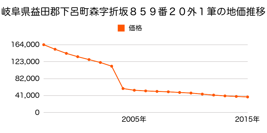 岐阜県下呂市萩原町萩原字下屋鋪１０１２番３の地価推移のグラフ