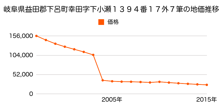 岐阜県下呂市金山町金山字下町２０７５番１外の地価推移のグラフ