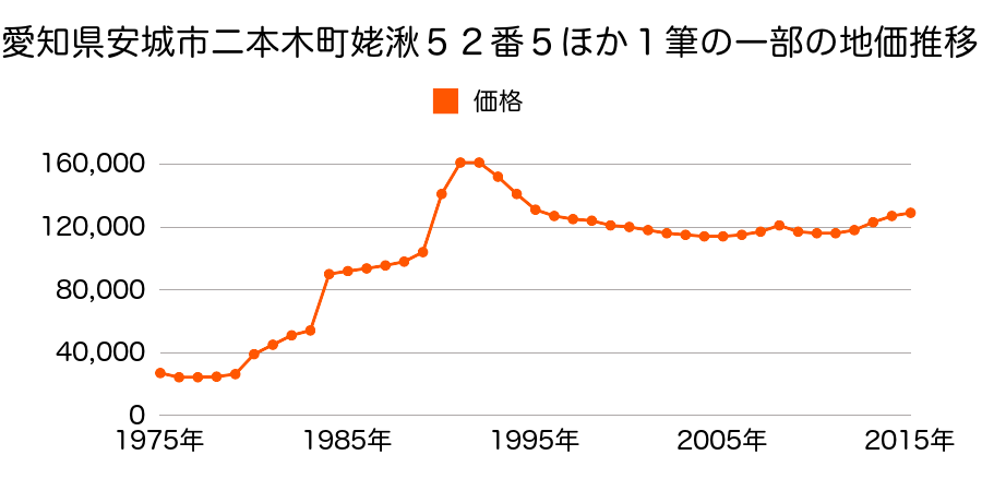 愛知県安城市東明町２番２１の地価推移のグラフ