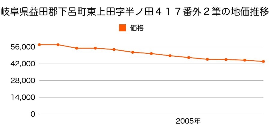 岐阜県下呂市東上田字半ノ田４１７番外の地価推移のグラフ
