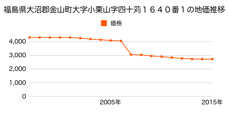 山形県最上郡金山町大字金山字北ノ沢１１５番外１筆の地価推移のグラフ