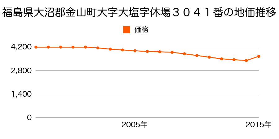 山形県最上郡金山町大字金山字西田表４６３番８の地価推移のグラフ