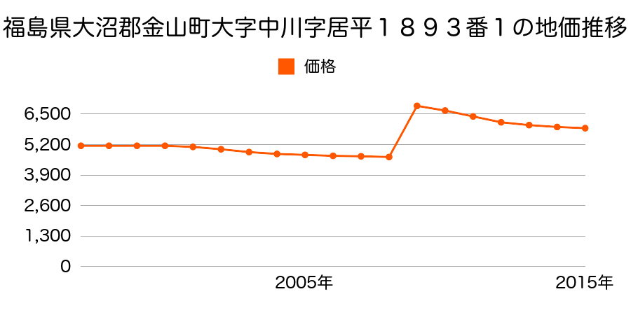 山形県最上郡金山町大字金山字上川原２１０９番５２の地価推移のグラフ