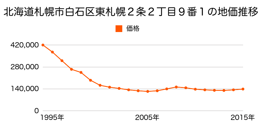 北海道札幌市白石区東札幌２条２丁目９番１の地価推移のグラフ