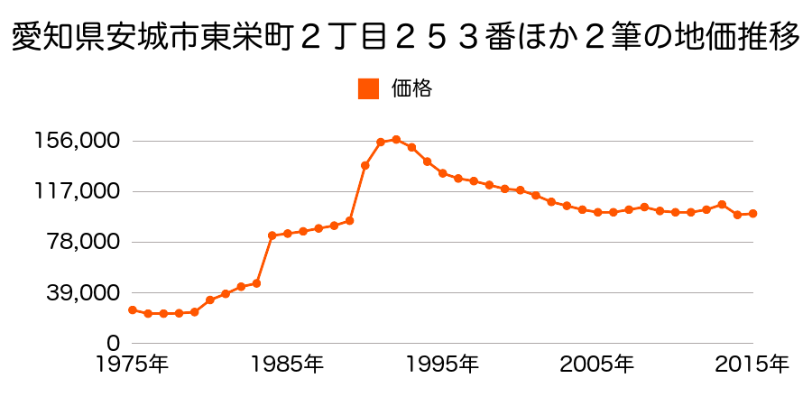 愛知県安城市浜屋町屋敷山３５番３３の地価推移のグラフ